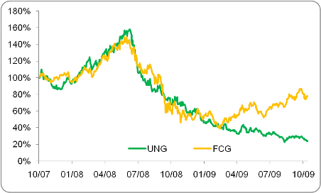 UNG and FCG Have Diverged In 2009