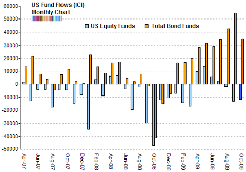US mutual fund flows equity bond ICI data Oct 2009