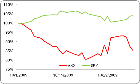 VXX vs. SPY