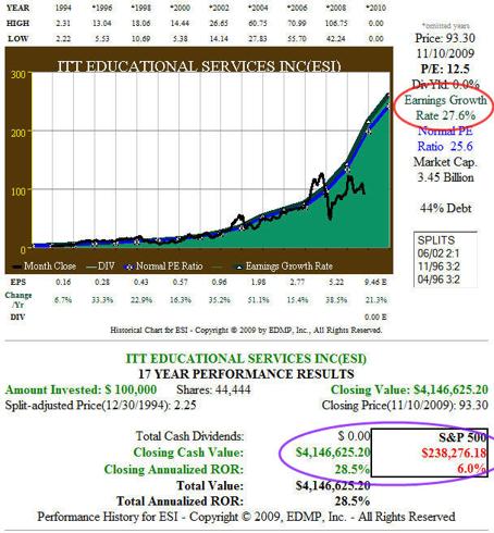 Fig. 1. ESI 17yr EPS Growth and Price Performance