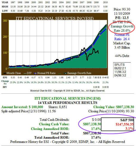 Fig. 2. ESI 14yr EPS Growth and Price Performance