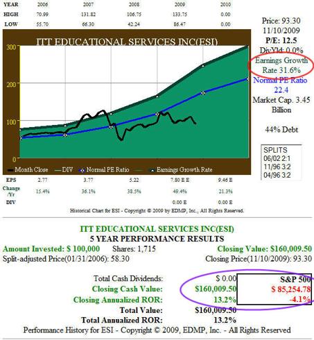 Fig. 4. ESI 5yr EPS Growth and Price Performance