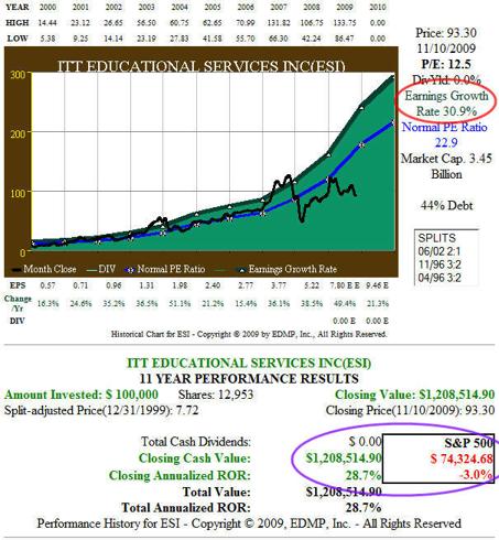 Fig. 3. ESI 11yr EPS Growth and Price Performance