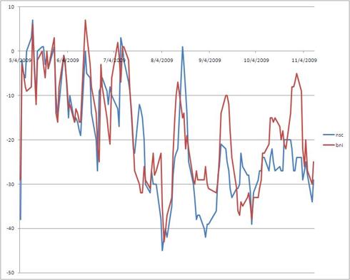 NSC versus BNI