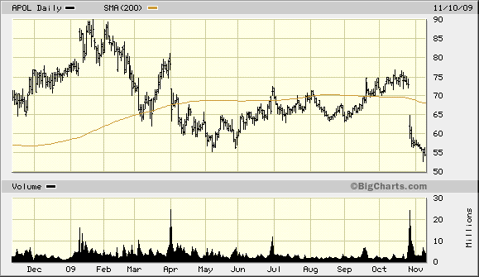 apol-1-year-chart