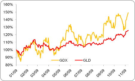 GDX Has Served As A Leveraged Play On Gold