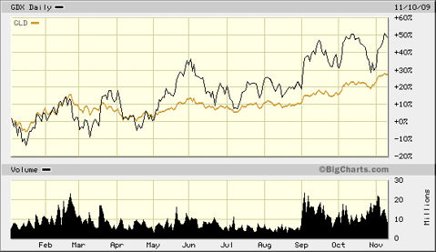 GLD and GDX YTD 2009
