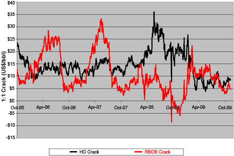 NYMEX Product Cracks