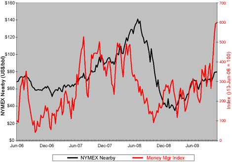 Money Managers Positions In Oil Futures