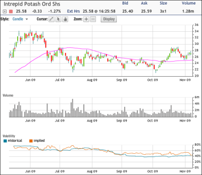 IPI Chart