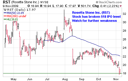 RST Chart