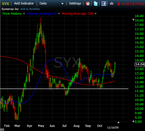 SYX