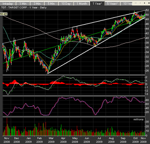 TGT 1yr 11909