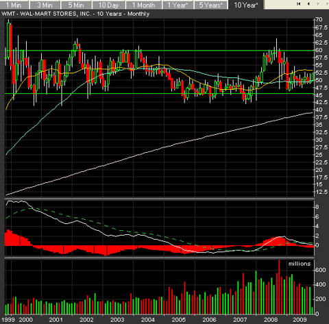 WMT 10yr 11909