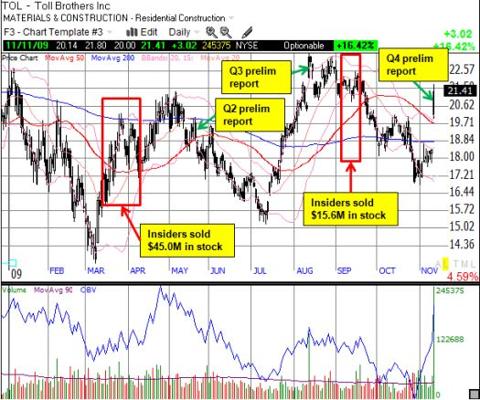 Timeline of prelim reports and insider selling