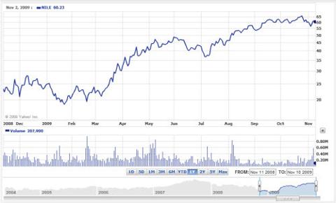 Graph of Blue Nile One Year Share Price