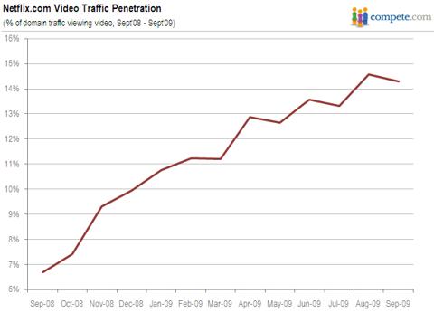 Netflix.com Video Penetration - Compete.com