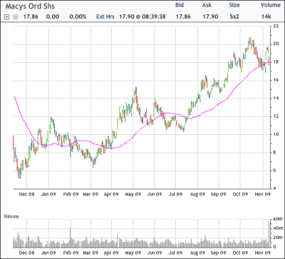 M Chart