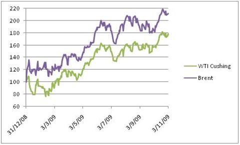 Oil_Index_Performance