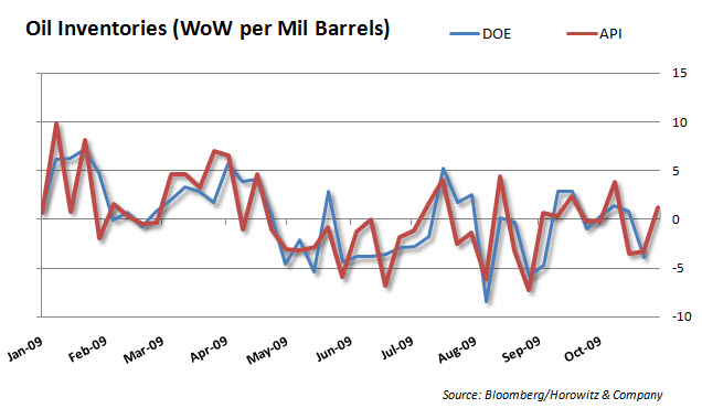 Oil WoW Change 20091111
