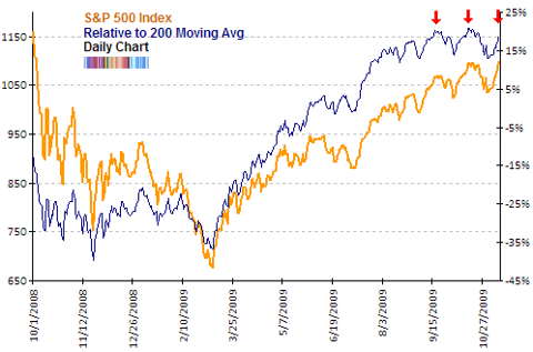 SP500 relative to 200 MA Nov 2009 topping