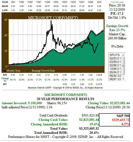 Fig. 1. MSFT 20yr EPS Growth and Price Performance