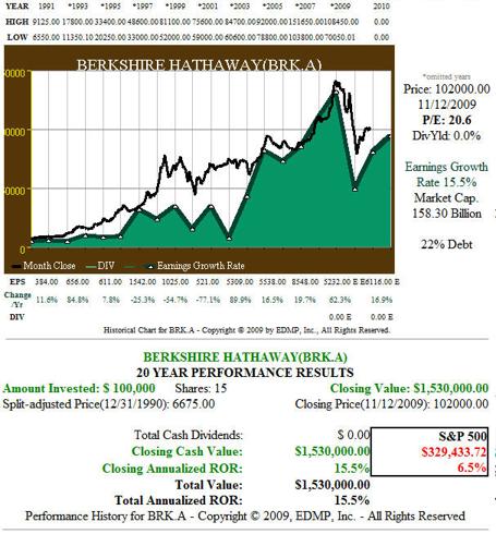 Fig. 2. BRK.A 20yr EPS Growth and Price Performance