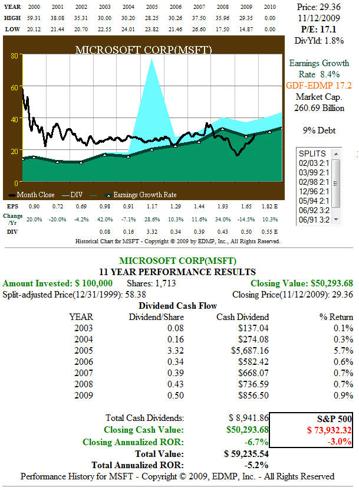 Fig. 3. MSFT 11yr EPS Growth and Price Performance