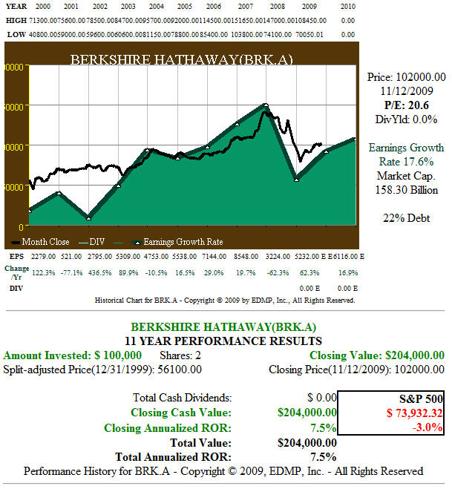 Fig. 4. BRK.A 11yr EPS Growth and Price Performance