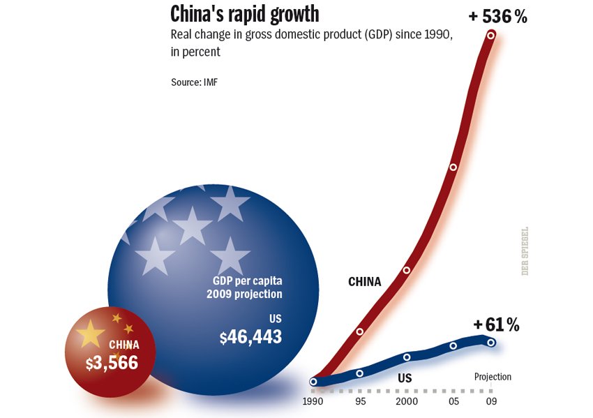 China And Usa
