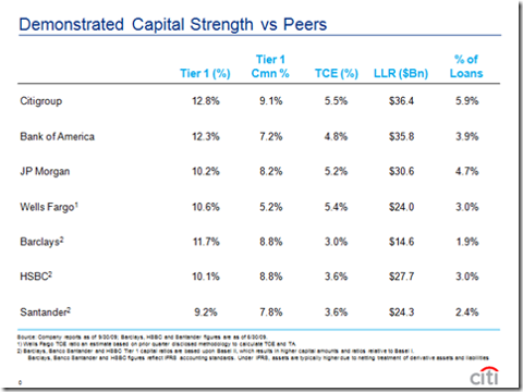 citigroup-capital