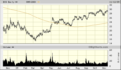 dis-1-year-chart