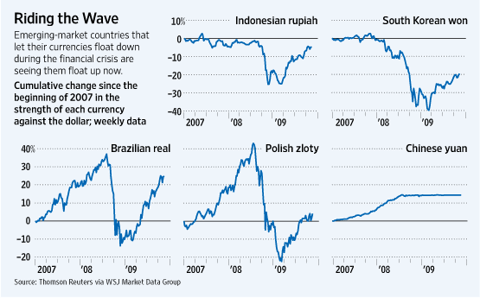 emerging-market-currencies