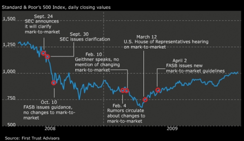 fasb_mark_to_market_chart.png