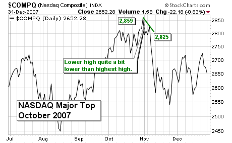 Major Stock Market Tops