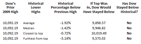 Major Stock Market Tops