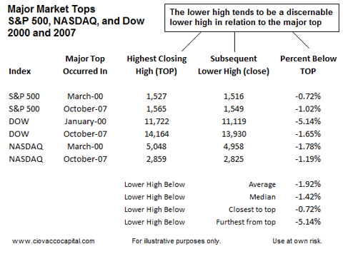Major Stock Market Tops - Bull Market Tops - Peaks