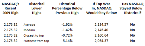 Major Stock Market Tops