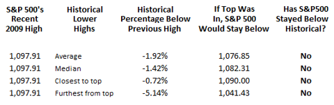 Major Stock Market Tops