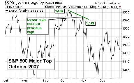 Major Stock Market Tops
