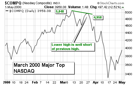 Major Stock Market Tops