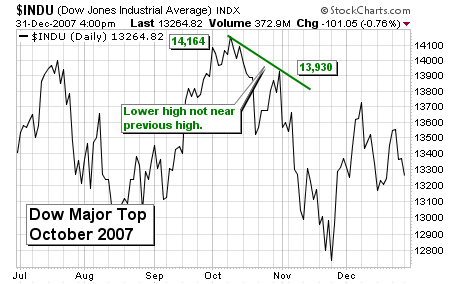 Major Stock Market Tops