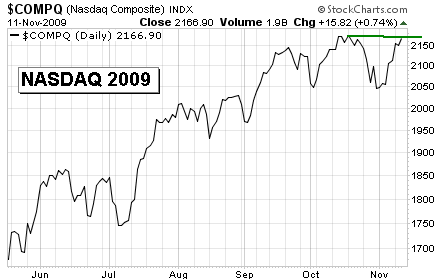 Major Stock Market Tops