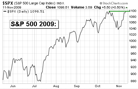Major Stock Market Tops