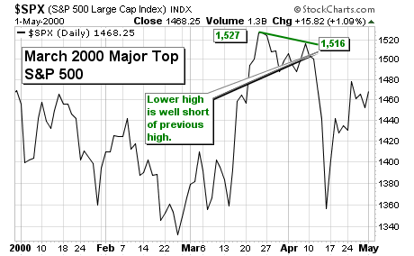 Major Stock Market Tops