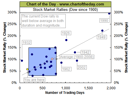 stock market rallies chart of the day Nov 2009