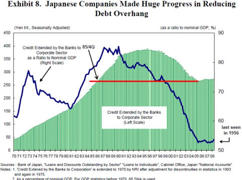 japanese_companies_deleverage.png