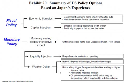 nomura_on_why_a_weak_dollar_in_balance_sheet_recessions.png