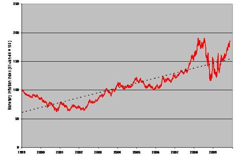 Real-Time Monetary Inflation