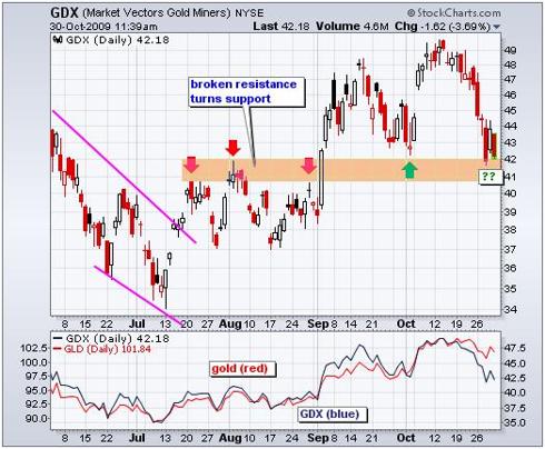 GDX Oct 30 2009